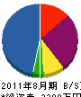福元緑化園 貸借対照表 2011年8月期