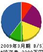 長田工務店 貸借対照表 2009年3月期