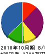 綾瀬造園土木 貸借対照表 2010年10月期