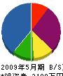 松崎建設 貸借対照表 2009年5月期