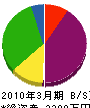 菅原工務店 貸借対照表 2010年3月期