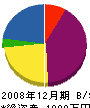 北日本ヒーティング 貸借対照表 2008年12月期