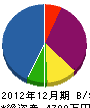髙砂建設 貸借対照表 2012年12月期