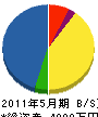 藤吉工業 貸借対照表 2011年5月期