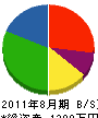 石田水道建設 貸借対照表 2011年8月期