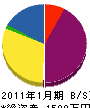 藤本土木 貸借対照表 2011年1月期