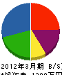 長野組 貸借対照表 2012年3月期