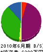 松永組 貸借対照表 2010年6月期
