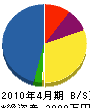 原田設備工業 貸借対照表 2010年4月期