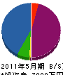 佐川商店 貸借対照表 2011年5月期