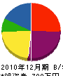 宮崎畳店 貸借対照表 2010年12月期