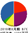 沢田電機 貸借対照表 2010年8月期