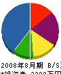 角田産業 貸借対照表 2008年8月期