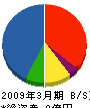 宮田建設 貸借対照表 2009年3月期