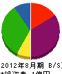 藤島 貸借対照表 2012年8月期