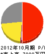 田中塗装 損益計算書 2012年10月期