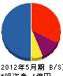 彩企ハウス 貸借対照表 2012年5月期