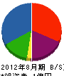 池田組 貸借対照表 2012年8月期