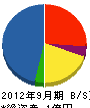 大曽根工業 貸借対照表 2012年9月期