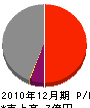 小阪工務店 損益計算書 2010年12月期