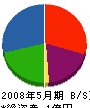 ガードサービス長崎 貸借対照表 2008年5月期