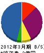 佐藤開発 貸借対照表 2012年3月期