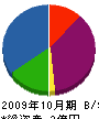 澄川工務店 貸借対照表 2009年10月期