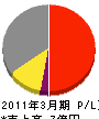 西日本アチューマットクリーン 損益計算書 2011年3月期