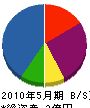 松村組 貸借対照表 2010年5月期
