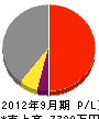 富士住建 損益計算書 2012年9月期