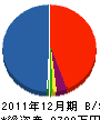 ヤゴセコー 貸借対照表 2011年12月期