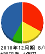上野建築 貸借対照表 2010年12月期