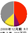 仲田組 損益計算書 2008年12月期