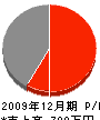 吉田組 損益計算書 2009年12月期