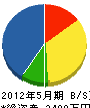 早渕土木 貸借対照表 2012年5月期