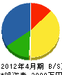 村川水道工務店 貸借対照表 2012年4月期