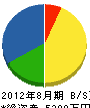 松田管工業 貸借対照表 2012年8月期