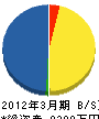 横浜テクノエンジニアリングサービス 貸借対照表 2012年3月期