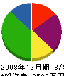 上山建設 貸借対照表 2008年12月期