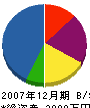 三貴松建設 貸借対照表 2007年12月期