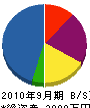 成田物産 貸借対照表 2010年9月期