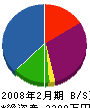 長谷川通信工業 貸借対照表 2008年2月期