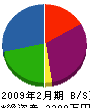 長谷川通信工業 貸借対照表 2009年2月期