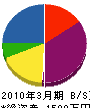 神戸導管設備工業 貸借対照表 2010年3月期