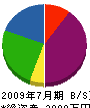柳川土木 貸借対照表 2009年7月期