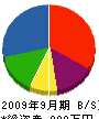総和工務店 貸借対照表 2009年9月期