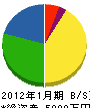 佐藤設備工業 貸借対照表 2012年1月期