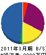 森岡興産 貸借対照表 2011年3月期