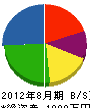 久保田建設 貸借対照表 2012年8月期