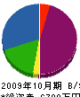 梶原シール商会 貸借対照表 2009年10月期